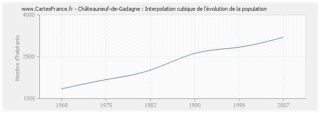 Châteauneuf-de-Gadagne : Interpolation cubique de l'évolution de la population