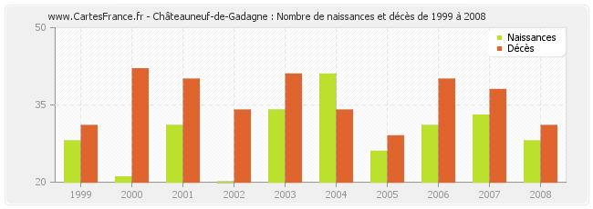 Châteauneuf-de-Gadagne : Nombre de naissances et décès de 1999 à 2008