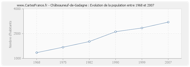Population Châteauneuf-de-Gadagne