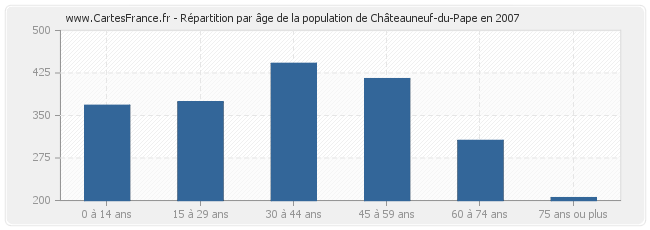 Répartition par âge de la population de Châteauneuf-du-Pape en 2007