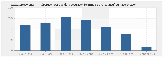 Répartition par âge de la population féminine de Châteauneuf-du-Pape en 2007