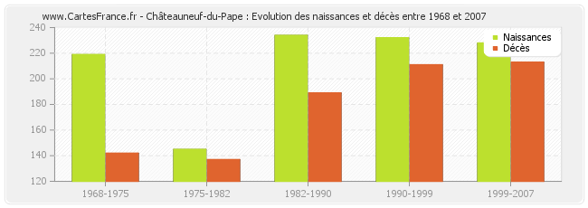 Châteauneuf-du-Pape : Evolution des naissances et décès entre 1968 et 2007