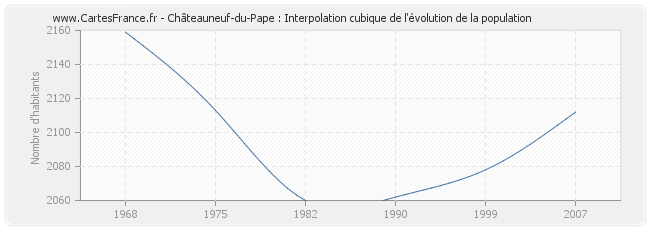 Châteauneuf-du-Pape : Interpolation cubique de l'évolution de la population