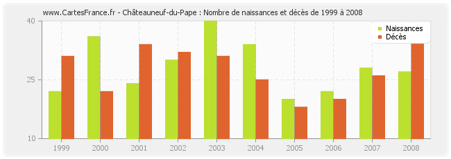 Châteauneuf-du-Pape : Nombre de naissances et décès de 1999 à 2008