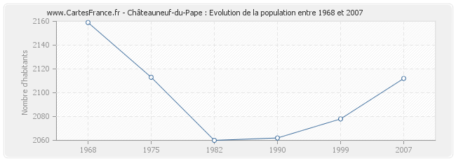 Population Châteauneuf-du-Pape