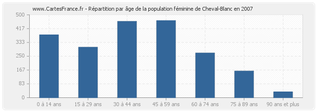 Répartition par âge de la population féminine de Cheval-Blanc en 2007