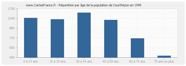 Répartition par âge de la population de Courthézon en 1999