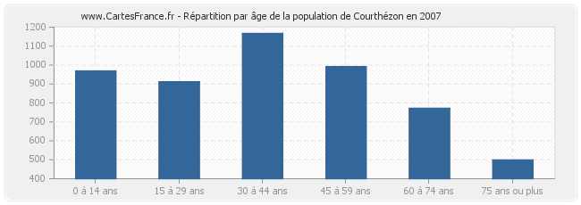 Répartition par âge de la population de Courthézon en 2007