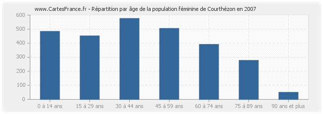 Répartition par âge de la population féminine de Courthézon en 2007