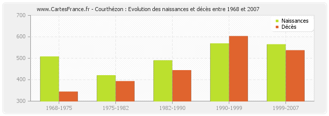 Courthézon : Evolution des naissances et décès entre 1968 et 2007