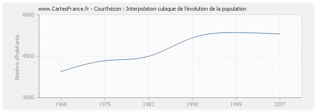 Courthézon : Interpolation cubique de l'évolution de la population
