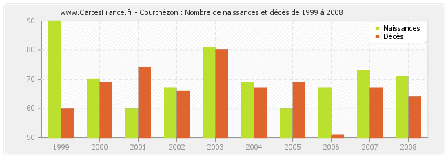 Courthézon : Nombre de naissances et décès de 1999 à 2008