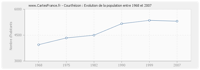 Population Courthézon