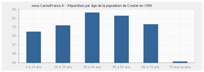 Répartition par âge de la population de Crestet en 1999