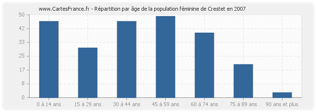 Répartition par âge de la population féminine de Crestet en 2007