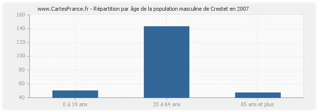 Répartition par âge de la population masculine de Crestet en 2007