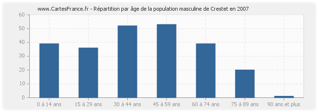 Répartition par âge de la population masculine de Crestet en 2007