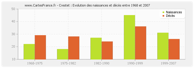 Crestet : Evolution des naissances et décès entre 1968 et 2007