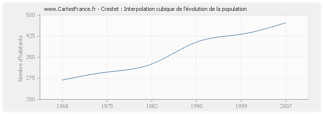 Crestet : Interpolation cubique de l'évolution de la population