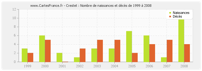 Crestet : Nombre de naissances et décès de 1999 à 2008