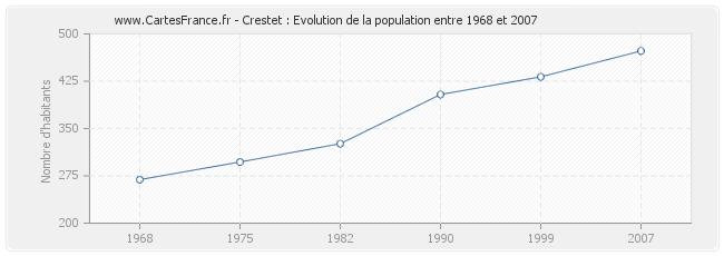 Population Crestet