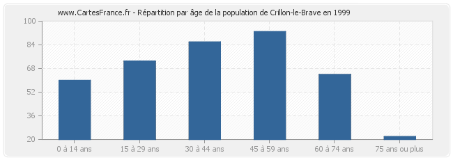 Répartition par âge de la population de Crillon-le-Brave en 1999
