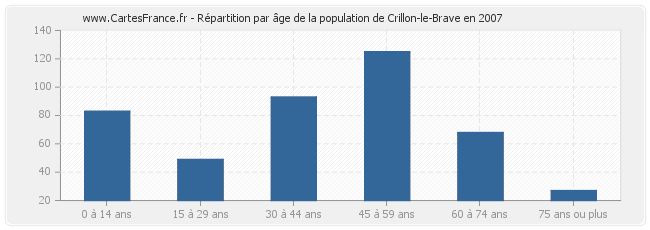 Répartition par âge de la population de Crillon-le-Brave en 2007