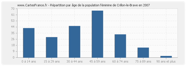 Répartition par âge de la population féminine de Crillon-le-Brave en 2007