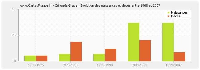 Crillon-le-Brave : Evolution des naissances et décès entre 1968 et 2007