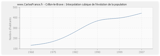 Crillon-le-Brave : Interpolation cubique de l'évolution de la population