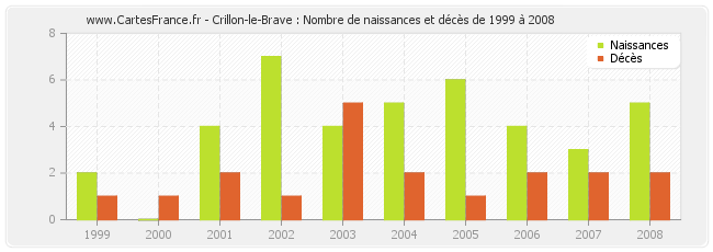 Crillon-le-Brave : Nombre de naissances et décès de 1999 à 2008
