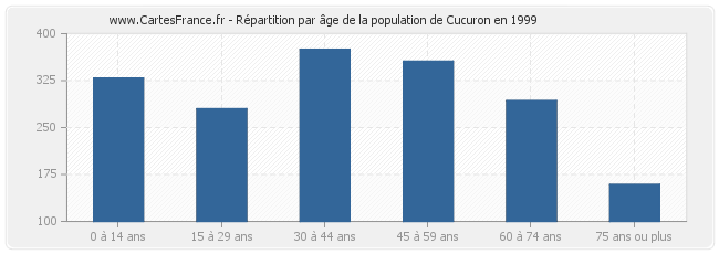 Répartition par âge de la population de Cucuron en 1999