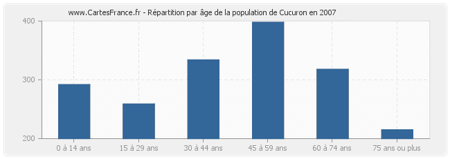Répartition par âge de la population de Cucuron en 2007