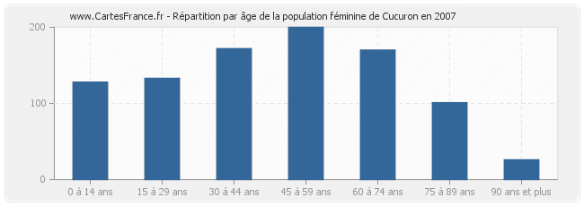 Répartition par âge de la population féminine de Cucuron en 2007