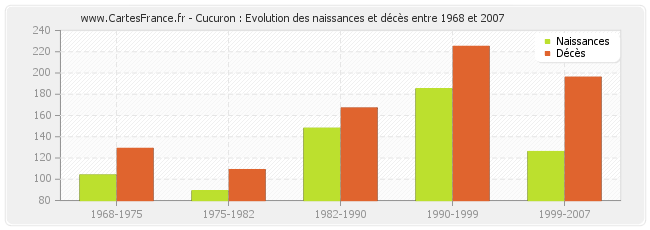 Cucuron : Evolution des naissances et décès entre 1968 et 2007