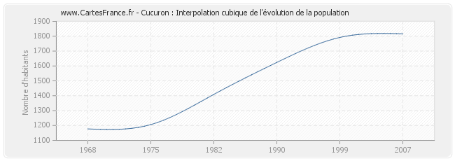 Cucuron : Interpolation cubique de l'évolution de la population