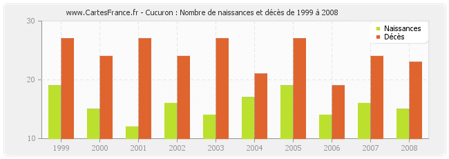 Cucuron : Nombre de naissances et décès de 1999 à 2008