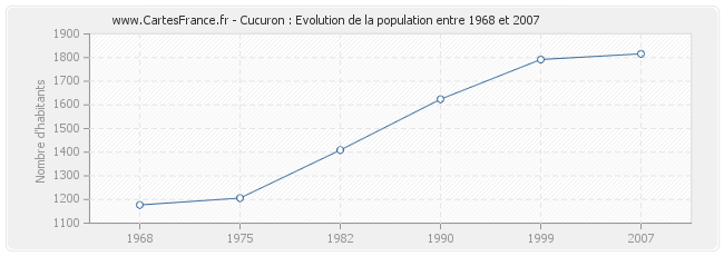 Population Cucuron