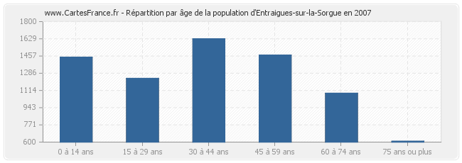 Répartition par âge de la population d'Entraigues-sur-la-Sorgue en 2007