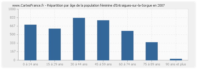 Répartition par âge de la population féminine d'Entraigues-sur-la-Sorgue en 2007