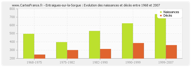 Entraigues-sur-la-Sorgue : Evolution des naissances et décès entre 1968 et 2007