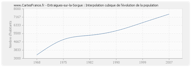 Entraigues-sur-la-Sorgue : Interpolation cubique de l'évolution de la population