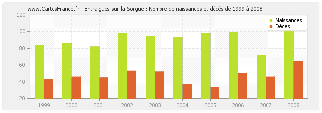 Entraigues-sur-la-Sorgue : Nombre de naissances et décès de 1999 à 2008
