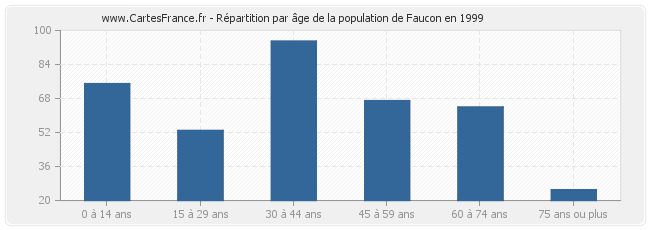 Répartition par âge de la population de Faucon en 1999