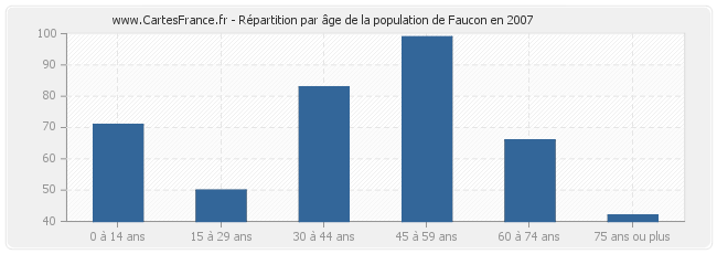 Répartition par âge de la population de Faucon en 2007