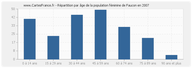 Répartition par âge de la population féminine de Faucon en 2007