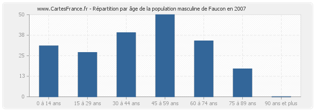 Répartition par âge de la population masculine de Faucon en 2007