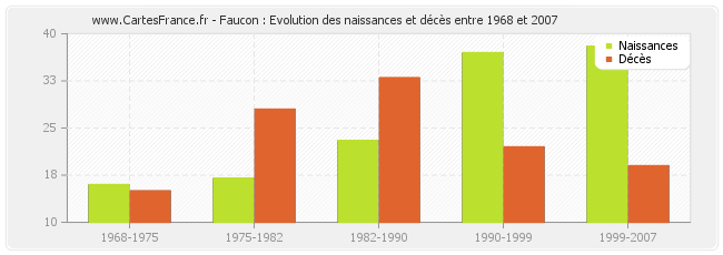 Faucon : Evolution des naissances et décès entre 1968 et 2007