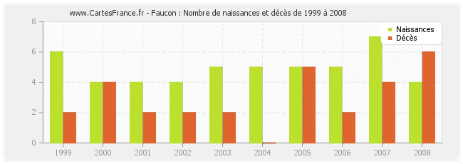 Faucon : Nombre de naissances et décès de 1999 à 2008