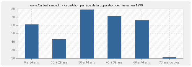 Répartition par âge de la population de Flassan en 1999